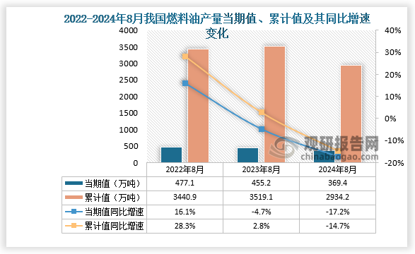 數(shù)據(jù)顯示，2024年8月份我國燃料油產(chǎn)量當期值約為369.4萬噸，同比下降17.2%，但較2023年8月份的455.2萬噸產(chǎn)量有所下降。累計值來看，2024年1-8月我國燃料油產(chǎn)量累計約為2934.2萬噸，較上一年同比下降14.7%。整體來看，近三年8月同期我國燃料油產(chǎn)量當期值和累計值呈先升后降走勢。