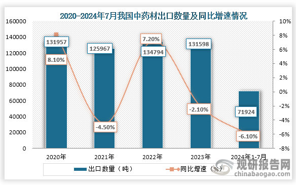 从出口数量来看，2020年到2023年我国中药材出口数量为波动式增长趋势，到2023年我国中药材出口数量为131598吨，同比下降2.10%；2024年1-7月我国中药材出口数量为71924吨，同比下降6.10%。