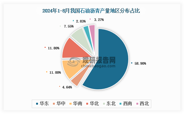 各大區(qū)產(chǎn)量分布來(lái)看，2024年1-8月我國(guó)石油瀝青產(chǎn)量以華東區(qū)域占比最大，約為58.9%，其次是華北區(qū)域，占比為11.8%。