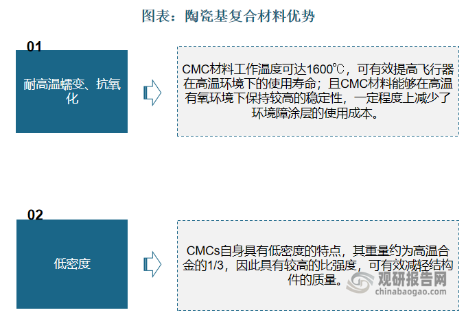 陶瓷基复合材料(Ceramic MatrixComposites, CMCs)是战略性高温热结构材料。相比其他高温热结构材料，陶瓷基复合材料，耐高温、抗氧化性能优越，具有较高比强度和比刚度，广泛应用于航空航天、核电、汽车等领域。