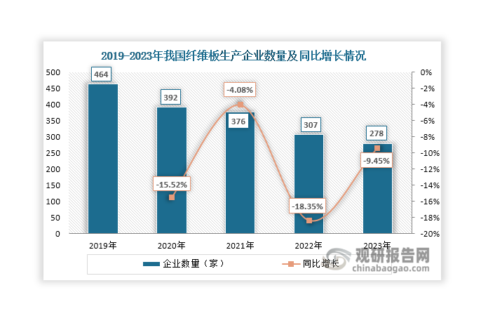 随着落后生产线关闭、拆除或停产以及市场竞争加剧，我国纤维板生产企业数量逐年下滑，由2019年的464家下降至2023年的278家，共减少186家。当前，我国纤维板行业集中度仍然较低、大型生产企业相对较少。数据显示，2023年CR10仅为21.42%，但相较2020年的15.7%有所提升；生产能力超过或达到100万立方米/年的企业数量仅有4家，超过或达到50万立方米/年的企业数量不足15家。其中，佰世达木业的纤维板生产能力最强，2023年达到144万立方米/年，占比3.13%；其次是天华密度板和圣象家居，分别占比3.04%和2.61%。