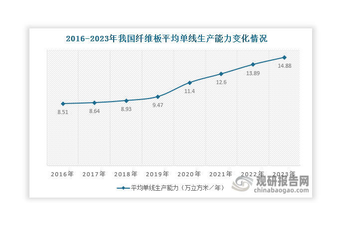 受落后生产线和产能淘汰等因素影响，近年来我国纤维板平均单线生产能力持续提高，由2016年的8.51万立方米/年上升至2023年的14.88万立方米/年，生产大型化趋势愈发明显。