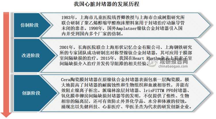 自20世纪80年代以来，我国心脏封堵器的发展历程可大致分为三大阶段，分别是仿制阶段、改进阶段、创新阶段。目前我国心脏封堵器正处在创新阶段，涌现出了以先健科技、心泰医疗、华医圣杰为代表的研发创新企业。