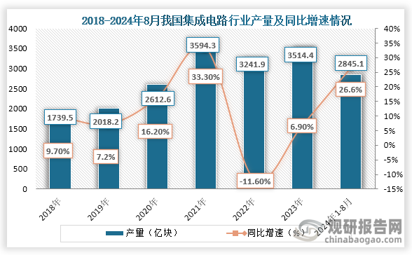 集成電路是一種微型電子器件或部件，主要應用于通信領域、汽車電子、計算機和信息技術等領域，而隨著下游應用市場的發(fā)展，集成電路需求愈發(fā)旺盛，我國集成電路行業(yè)產量也不斷增長。數(shù)據(jù)顯示，到2023年我國集成電路行業(yè)產量為3515.4億塊，同比增長6.90%；2024年1-8月我國集成電路行業(yè)產量為2845.1億塊，同比增長26.6%。