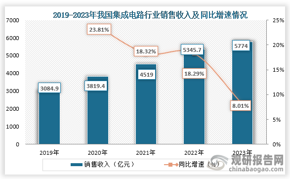 從行業(yè)銷(xiāo)售收入來(lái)看，2019年到2023年我國(guó)集成電路設(shè)計(jì)銷(xiāo)售收入一直為增長(zhǎng)趨勢(shì)，到2023年我國(guó)集成電路銷(xiāo)售收入為5774億元，同比增長(zhǎng)8.01%。