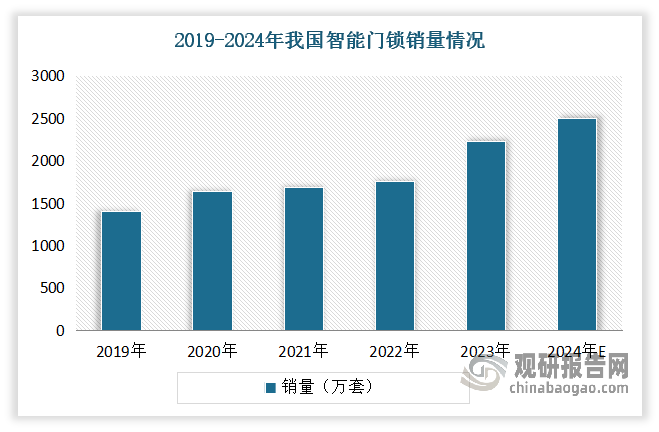 數(shù)據(jù)顯示，2023年我國(guó)智能門鎖銷量達(dá)約2230萬套，同比增長(zhǎng)12.7%；其中家用智能門鎖零售量達(dá)到1870萬套。到2024年上半年全國(guó)智能門鎖出貨量為1055萬套，同比增長(zhǎng)5.5%；行業(yè)出貨金額為88億元，在出貨單價(jià)下調(diào)的影響下，同比下降2.2%。另外2024年1-8月，中國(guó)家用智能門鎖在傳統(tǒng)電商的零售量規(guī)模達(dá)到了336萬套，同比增長(zhǎng)37%；零售額規(guī)模達(dá)到了34億元，同比增長(zhǎng)20%。預(yù)計(jì)2024年我國(guó)智能門鎖行業(yè)銷量將突破2500萬套；其中家用智能門鎖零售量將突破2000萬套大關(guān)，同比增長(zhǎng)9.6%。