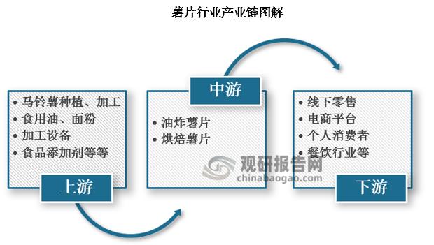 產(chǎn)業(yè)鏈方面來看你，薯片產(chǎn)業(yè)鏈上游涉及馬鈴薯種植、食用油、加工設備、食品添加劑等，其中，馬鈴薯為核心原材料，近年來中國政府大力推行馬鈴薯主糧化發(fā)展，推動馬鈴薯由副食消費向主食消費轉(zhuǎn)變、由原料產(chǎn)品向產(chǎn)業(yè)化系列制成品轉(zhuǎn)變、由溫飽消費向營養(yǎng)健康消費轉(zhuǎn)變，目前中國已成為全球最大的馬鈴薯種植地，馬鈴薯供應充足，為薯片行業(yè)發(fā)展提供了充足的原材料。薯片下游產(chǎn)業(yè)涉及零售行業(yè)、餐飲行業(yè)以及居民消費者等。