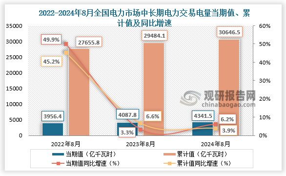 2024年8月，全國電力市場中長期電力直接交易電量合計為4341.5億千瓦時，同比增長6.2%。1-8月，全國電力市場中長期電力直接交易電量合計為30646.5億千瓦時，同比增長3.9%。整體來看，近三年全國電力市場中長期電力直接交易電量當(dāng)期值和累計值整體均呈增長走勢。