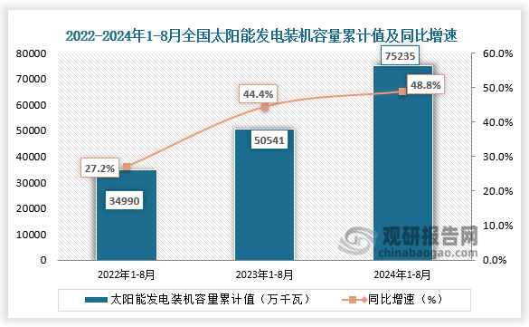 发电装机容量方面，近三年来看，全国太阳能发电装机容量整体呈快速增长。2024年1-8月全国太阳能发电装机容量为75235万千瓦，同比增长48.8%。