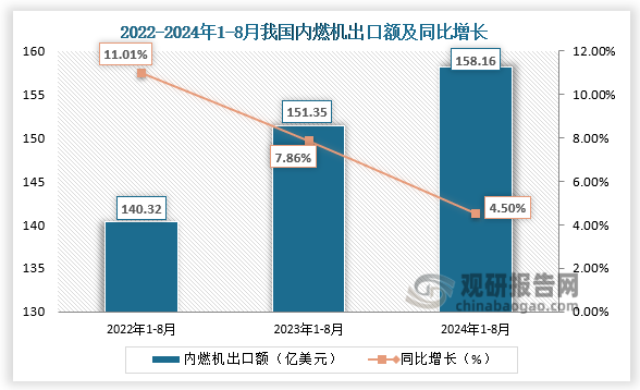 出口額來看，2024年1-8月，我國內(nèi)燃機出口額為158.16億美元，同比增長4.5%。近三年同期來看，我國內(nèi)燃機出口額呈增長走勢