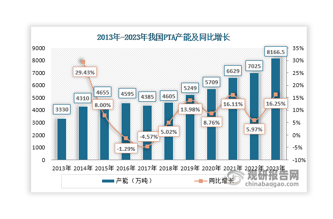 2009年蓬威石化投产建成我国首套国产化百万吨级PTA装置，从此国内PTA产能迎来快速扩张，至2014年突破4000万吨大关，达到4310万吨，同比增长29.43%；2015年其产能增长放缓，2016年-2017年出现负增长，分别达到4595万吨和4385万吨；但自2018年起，受到下游聚酯行业扩能影响，其产能又开始持续上升，由2018年的4605万吨上升至2023年的8166.5万吨，年均复合增率达到12.14%。伴随着PTA产能扩张，自2018年起其产量也在逐年上升，2023年达到6373万吨，同比增长19.95%。