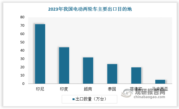 根据数据，2023年我国出口至印尼、印度、越南、泰国、菲律宾、马来西亚的电动两轮车数量分别达72万辆、44万辆、32万辆、24万辆、20万辆、5万辆。