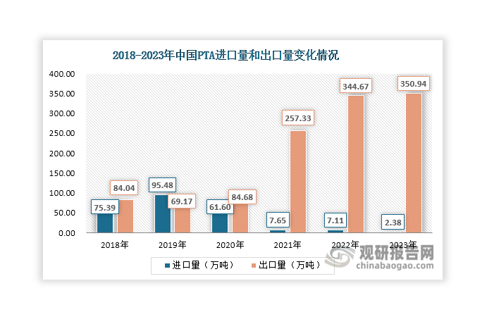 自2020年起，我国PTA进口规模始终大于出口规模，维持净出口格局，且其进口量持续下滑，2023年降至2.38万吨，同比下降66.53%；同时其出口需求持续旺盛，出口量不断增长，2021年大幅上升至257.33万吨，其后继续增长，2023年达到350.94万吨，同比增长1.82%。金额方面，自2020年起，我国PTA进口额也在持续下降，2023年达到1.05亿元，同比下降72.87%；出口额则自2020年起开始上升，2022年达到192.74亿元，但在2023年出现小幅下降，达到188.7亿元，同比下降2.1%。