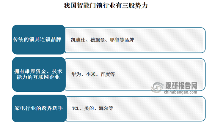 我國(guó)智能門鎖行業(yè)有三股勢(shì)力。第一類是傳統(tǒng)的鎖具連鎖品牌，如凱迪仕、德施曼、耶魯?shù)绕放?，第二類是擁有雄厚資金、技術(shù)能力的互聯(lián)網(wǎng)企業(yè)，如華為、小米、百度等，第三類則是一些家電行業(yè)的跨界選手，如TCL、美的、海爾等。