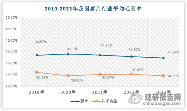 近年来我国薯片行业受原材料价格波动等原因压制，导致行业平均毛利率有所下降，从2019年的33.57%下降至2023年的32.36%；但若将其与休闲食品行业整体毛利率相对比，则可以看到薯片行业近年来的毛利率水平均明显优于休闲食品行业整体平均毛利率，表明薯片行业的赢利能力在整个休闲食品行业中处于领先位置，赢利能力较佳。具体如下：