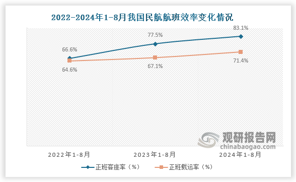 从我国民航正班客座率数据显示，2024年8月我国民航正班客座率为83.1%，均高于2022年8月和2023年8月正班客座率；从我国民航正班载运率看，2024年8月我国民航正班载运率为71.4%，均高于2022年8月和2023年8月我国民航正班载运率；整体来看航班效率有所改善。