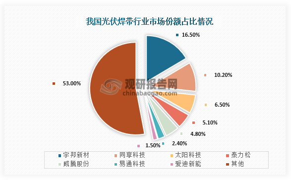 具體來(lái)看，我國(guó)光伏焊帶行業(yè)市場(chǎng)份額占比最高的是宇邦新材，占比為16.50%；其次為同享科技，市場(chǎng)份額占比為10.20%；第三是太陽(yáng)科技，市場(chǎng)份額占比為5.10%。