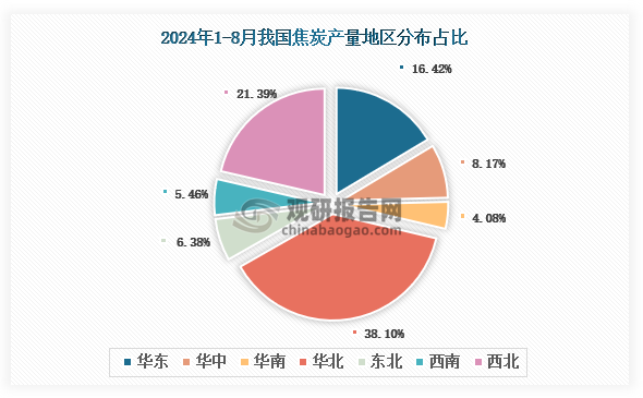 各大区产量分布来看，2024年1-8月我国焦炭产量以华北区域占比最大，约为38.1%，其次是西北区域，占比为21.39%。