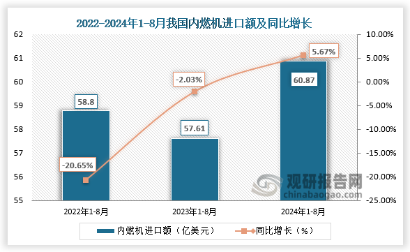 進口額來看，2024年1-8月，我國內(nèi)燃機進口額為60.87億美元，同比增長5.67%；均高于2022年1-8月和2023年1-8月的進口額。