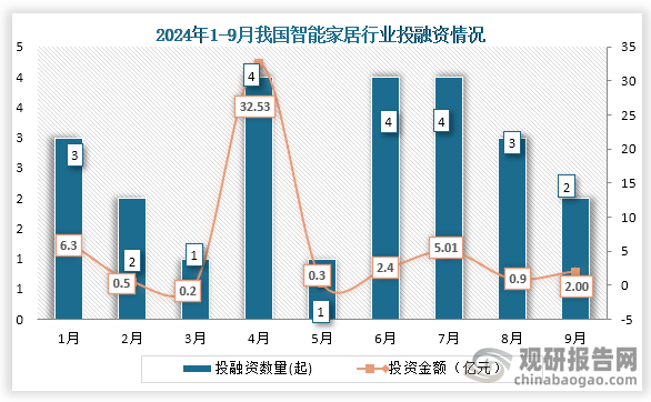 具體來看，在2024年1-9月我國(guó)智能家居行業(yè)發(fā)生投融資事件最高的月份為4月、6月、7月，均發(fā)生4起投融資事件，投融資金額最高的為4月，投融資金額為32.53億元。