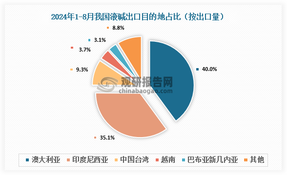 數(shù)據(jù)來(lái)源：氯堿化工信息網(wǎng)、觀研天下整理