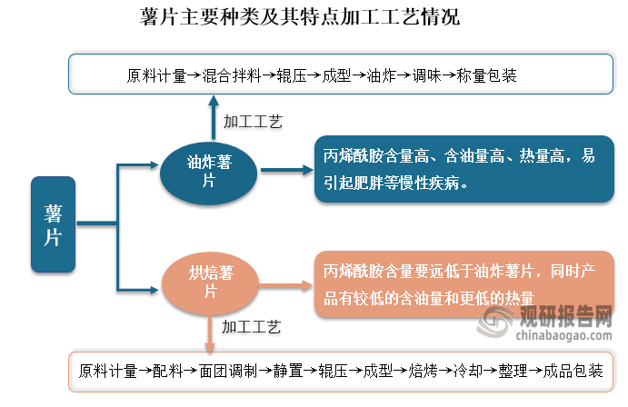 烘焙薯片是指經(jīng)過相對較低溫度（120~150°C）烘焙制成的薯片。雖然也會有丙烯酰胺的生成，但其含量要遠低于油炸薯片。同時烘焙過程用油量少，所以產(chǎn)品有較低的含油量和更低的熱量。因此烘焙薯片被認為是一種比油炸薯片更健康的休閑食品。近年來，飲食與身體健康日益受到人們的重視，因此這種更為健康的非油炸烘焙型薯片漸漸流行起來。