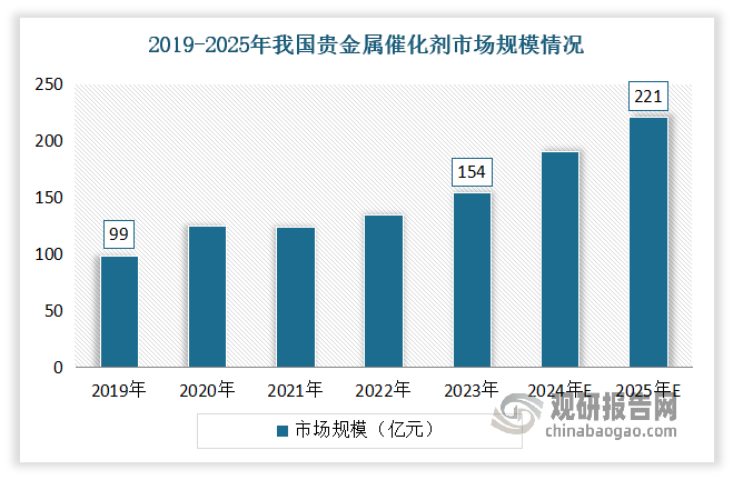 雖然與國(guó)外相比，我國(guó)國(guó)內(nèi)貴金屬催化劑行業(yè)發(fā)展較晚，國(guó)內(nèi)生產(chǎn)企技術(shù)實(shí)力、生產(chǎn)規(guī)模與國(guó)外化工巨頭存在一定的差距。但近年隨著下游精細(xì)化工、基礎(chǔ)化工、新能源、環(huán)保等領(lǐng)域的需求增加和生產(chǎn)技術(shù)的進(jìn)步，我國(guó)貴金屬催化劑行業(yè)近些年快速發(fā)展，企業(yè)整體實(shí)力不斷增強(qiáng)，產(chǎn)品產(chǎn)能及產(chǎn)量也得到顯著提升，部分產(chǎn)品可對(duì)標(biāo)國(guó)外同類(lèi)產(chǎn)品，從而推動(dòng)市場(chǎng)規(guī)模不斷增長(zhǎng)。2019-2023年我國(guó)貴金屬催化劑市場(chǎng)規(guī)模從99億元增長(zhǎng)到154億元，年均復(fù)合增長(zhǎng)率達(dá)11.77%。預(yù)計(jì)2025年我國(guó)貴金屬催化劑市場(chǎng)規(guī)模將達(dá)到221億元。