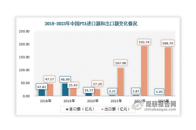 数据来源：海关总署、观研天下整理