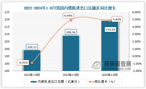 數(shù)據(jù)顯示，2024年1-8月，我國(guó)內(nèi)燃機(jī)行業(yè)進(jìn)出口總額219.04億美元，同比增長(zhǎng)4.83%。整體來(lái)看，近三年同期我國(guó)內(nèi)燃機(jī)進(jìn)出口總額呈增長(zhǎng)走勢(shì)。