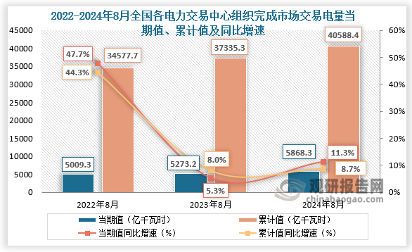 2024年8月份，全國各電力交易中心組織完成市場交易電量5868.3億千瓦時，同比增長11.3%；1-8月，全國各電力交易中心累計組織完成市場交易電量40588.4億千瓦時，同比增長8.7%，占全社會用電量比重為61.9%，同比增長0.47個百分點，占電網(wǎng)售電量比重為74.5%，同比持平。