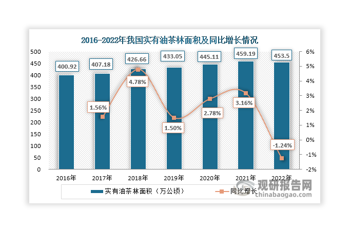 随着油茶扩种和低产低效林改造持续推进，近年来我国实有油茶林面积总体保持稳定，维持在400万公顷以上，2022年出现小幅下降，达到453.5万公顷，同比下降1.24%。同时，受实有油茶林面积下降影响，油茶籽产量也在2022年出现下滑，达到294.62万吨，同比下降25.27%。目前，我国油茶种植还存在生产成本高、资源利用率低、风险难抵抗、机械化程度低等问题，需要加快高产高效油茶良种选育和改进油茶产品生产技术，提升油茶栽培和采收机械化作业水平，以促进油茶行业高质量发展。