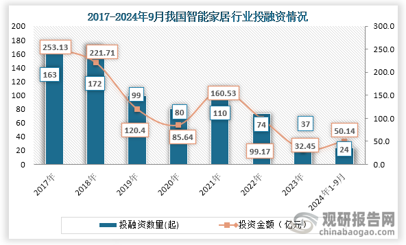 从行业投融资情况来看，2021年之后我国智能家居行业投融资事件一直为下降趋势，到2023年我国智能家居行业发生37起投融资事件，投融资金额为32.45亿元；2024年1-9月我国智能家居行业发生24起投融资事件，投融资金额为50.14亿元。