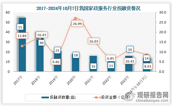 从行业投融资情况来看，我国家政服务行业投融资事件自2020年之后一直为下降趋势，到2023年投融资事件轻微回升，2023年我国家政服务行业发生了16起投融资事件，投融资金额为10.41亿元，2024年1-10月2日我国家政服务行业发生14起投融资事件，投融资金额为8.61亿元。