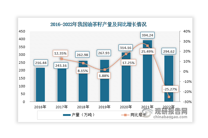 數(shù)據(jù)來源：中國林業(yè)統(tǒng)計(jì)年鑒、觀研天下整理