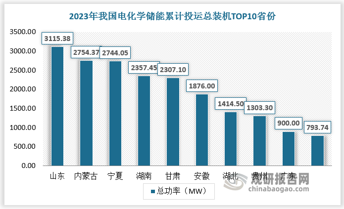 从地区发展情况看，截至2023年底，国内累计投运总装机TOP10省份依次为山东、内蒙古、宁夏、湖南、甘肃、新疆、安徽、湖北、贵州、广东，其中山东省电化学储能电站累计总功率达3115.38MW，排名第一。