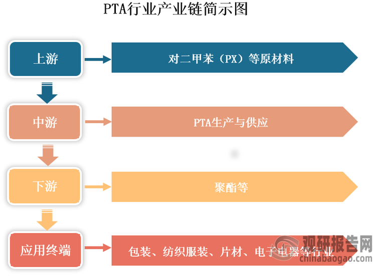 PTA产业链上下游品种结构较为单一，上游原材料基本为对二甲苯（PX）；中游为PTA生产与供应；下游为应用领域，90%以上的PTA都用于生产聚酯，进而用于生产聚酯瓶片、聚酯纤维（涤纶长丝和涤纶短纤）和聚酯薄膜，应用终端涉及包装、纺织服装、片材、电子电器等行业。