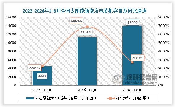 新增发电装机容量看，近三年全国太阳能新增发电装机容量整体增长。2024年1-8月全国太阳能新增发电装机容量13999万千瓦，同比增长2683%。