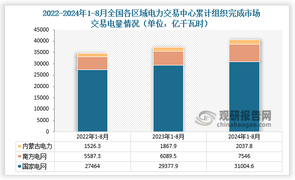 近三年全國各區(qū)域電力交易中心累計組織完成市場交易電量變化情況來看，2024年1-8月，國家電網(wǎng)區(qū)域各電力交易中心累計組織完成市場交易電量31004.6億千瓦時，同比增長5.5%，其中北京電力交易中心組織完成省間交易電量合計為7653.7億千瓦時；南方電網(wǎng)區(qū)域各電力交易中心累計組織完成市場交易電量7546.0億千瓦時，同比增長23.9%，其中廣州電力交易中心組織完成省間交易電量合計為1752.2億千瓦時；內(nèi)蒙古電力交易中心累計組織完成市場交易電量2037.8億千瓦時，同比增長9.1%。