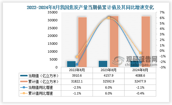 数据显示，2024年8月份我国焦炭产量当期值约为4088.6万吨，同比下降2.1%，但较2023年8月份的4157.9万吨产量有所下降。累计值来看，2024年1-8月我国焦炭产量累计约为32477.9万吨，较上一年同比下降0.4%。整体来看，近三年8月同期我国焦炭产量当期值和累计值呈先升后降走势。