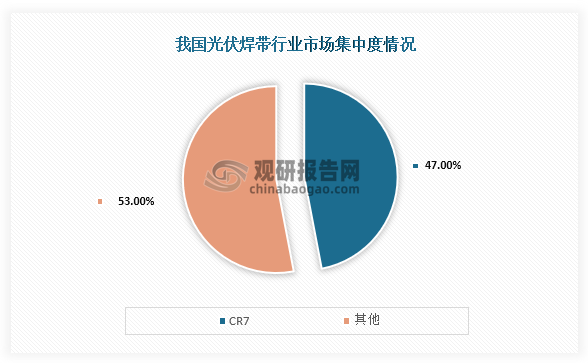 而隨著光伏焊帶市場(chǎng)的發(fā)展，也有多家企業(yè)開(kāi)始進(jìn)入賽道。從市場(chǎng)集中度來(lái)看，我國(guó)光伏焊帶行業(yè)市場(chǎng)集中度比較低，數(shù)據(jù)顯示，我國(guó)光伏焊帶行業(yè)CR7企業(yè)市場(chǎng)份額占比只有47%。