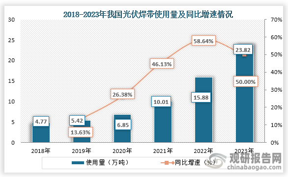 光伏焊帶主要應用光伏電站的建設，主要是連接光電池板、電解質(zhì)和提高電站效率，而隨著光伏行業(yè)的快速發(fā)展對光伏焊帶需求也不斷增多，加上光伏焊帶技術門檻低和利潤空間，我國光伏焊帶使用量逐年增長。數(shù)據(jù)顯示，到2023年我國光伏焊帶使用量達到了23.82萬噸，同比增長50%。