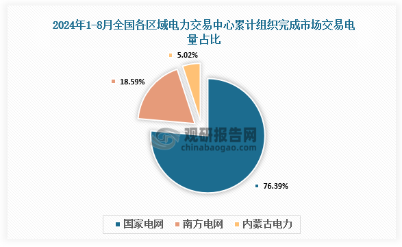 占比來(lái)看，2024年1-8月，國(guó)家電網(wǎng)區(qū)域各電力交易中心累計(jì)組織完成市場(chǎng)交易電量占該區(qū)域全國(guó)各電力交易中心累計(jì)組織完成市場(chǎng)交易電量的比重為76.39%；南方電網(wǎng)區(qū)域各電力交易中心累計(jì)組織完成市場(chǎng)交易電量占該區(qū)域全國(guó)各電力交易中心累計(jì)組織完成市場(chǎng)交易電量的比重為18.59%；內(nèi)蒙古電力交易中心累計(jì)組織完成市場(chǎng)交易電量占該區(qū)域全國(guó)各電力交易中心累計(jì)組織完成市場(chǎng)交易電量的比重為5.02%。