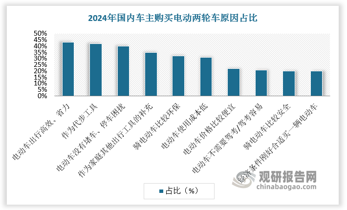 電動兩輪車具備剛需屬性。無論在公共交通網(wǎng)絡(luò)密集度低的低線城市及鄉(xiāng)鎮(zhèn)，還是在公共交通發(fā)達(dá)但較為擁擠的高線城市，電動兩輪車在便捷度和成本兩方面均具備優(yōu)勢。電動兩輪車相比于自行車，有動力輔助，省時省力；相比于燃油摩托車，能源成本較低且更加環(huán)保。電動自行車在短途交通領(lǐng)域難以被替代。