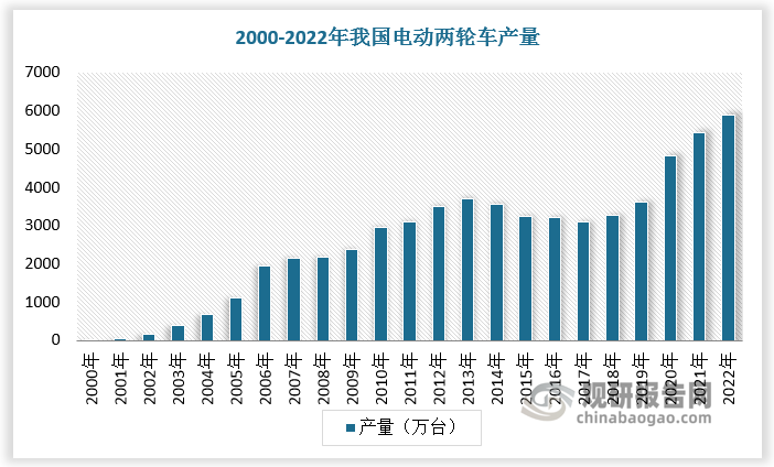 1995 年清华大学研制出的采用轮毂电机的轻型电动车，是现代电动自行车的雏形。随着经济发展，2020-2013年，我国电动两轮车产量由 29 万台提升至近 3700万台。但在经历这一段时间的快速增长后，电动两轮车逐渐出现产能过剩，产量在 2013 年达到阶段高点，2014-2018年产量有所回落。2019年新国标正式发布，拉动电动两轮车行业再次扩容，产量自 2018 年的 3278 万台提升至 2022 年的 5904 万台，CAGR 近 16%。