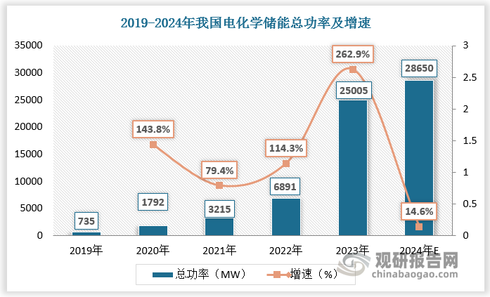 在政策助力下，我國電化學儲能市場將保持快速發(fā)展。根據(jù)數(shù)據(jù)，2023年我國電化學儲能累計投運電站958座，總功率達25005MW，總能量達50864MWh。預(yù)計2024年我國電化學儲能總功率將達28650MW，總能量將達57300MWh。