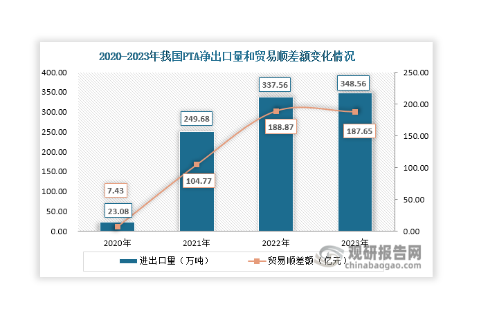 此外，随着国内PTA供给能力提高，其净出口量也在持续上升，由2020年的23.08万吨上升至2023年的348.56万吨，年均复合增率达到147.18%；贸易顺差额则自2020年起呈现扩大态势，2022年上升至188.87亿元，2023年出现小幅缩小，达到187.65亿元，同比下降0.65%。