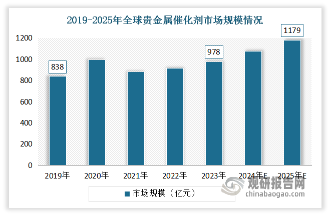 貴金屬催化劑的工業(yè)應(yīng)用最早可以追溯到 19 世紀(jì) 70 年代，當(dāng)時(shí)國(guó)以鉑為催化劑制造生產(chǎn)硫酸。自20 世紀(jì)以來(lái)，貴金屬催化劑逐步拓展到硝酸生產(chǎn)、環(huán)氧乙烷生產(chǎn)、乙醛生產(chǎn)、醋酸生產(chǎn)、汽車(chē)尾氣凈化、醫(yī)藥中間體生產(chǎn)等領(lǐng)域，市場(chǎng)規(guī)模不斷擴(kuò)大，新的品種、新的制備方法、新的應(yīng)用領(lǐng)域不斷出現(xiàn)，催化劑的革新成為化學(xué)工業(yè)進(jìn)步與發(fā)展的推動(dòng)力，推動(dòng)醫(yī)藥、液晶材料、農(nóng)藥、石油化工等領(lǐng)域的迅速發(fā)展。2019-2023年全球貴金屬催化劑市場(chǎng)規(guī)模從838億元增長(zhǎng)到978億元，年均復(fù)合增長(zhǎng)率達(dá)3.96%。預(yù)計(jì)2025年全球貴金屬催化劑市場(chǎng)規(guī)模將達(dá)到1179億元。