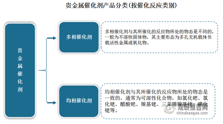 貴金屬催化劑相比非貴金屬材料催化劑，具有不可替代的催化活性、良好的選擇性、使用安全性、耐高溫、抗氧化、耐腐蝕等優(yōu)良特性，且廢舊催化劑中所含貴金屬可循環(huán)回收加工，是目前有機(jī)合成領(lǐng)域最重要的一類催化材料。按催化反應(yīng)類別，貴金屬催化劑可分為多相催化劑和均相催化劑兩大類。