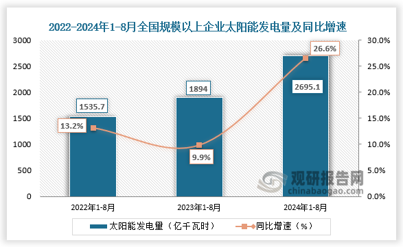 发电量方面，近三年全国规模以上企业太阳能发电量整体增长走势。2024年1-8月全国规模以上企业太阳能发电量为2695.1亿千瓦时，同比增长26.6%。