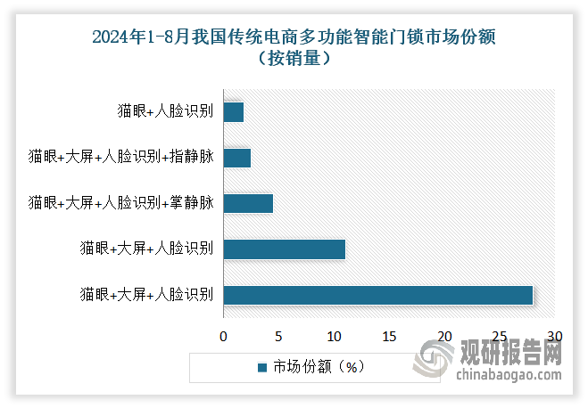 目前在我國(guó)智能門鎖市場(chǎng)上，最受消費(fèi)者歡迎的多功能智能門鎖組合是“貓眼+大屏+人臉識(shí)別”。有數(shù)據(jù)顯示，2024年1-8月該組合在傳統(tǒng)電商的零售額及零售量占比分別為29%和28%，較去年同期分別增長(zhǎng)了11個(gè)百分點(diǎn)和8個(gè)百分點(diǎn)。此外，“貓眼+大屏”、“貓眼+大屏+人臉識(shí)別+掌靜脈”、“貓眼+大屏+人臉識(shí)別+指靜脈”以及“貓眼+人臉識(shí)別”的組合則分別占據(jù)市場(chǎng)第二至第五的位置。